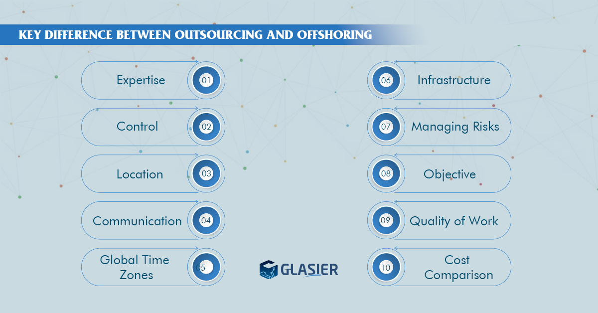 difference between outsourcing and offshoring development