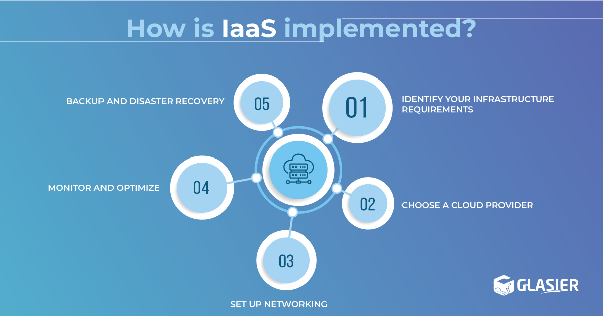 How is Iaas implemented