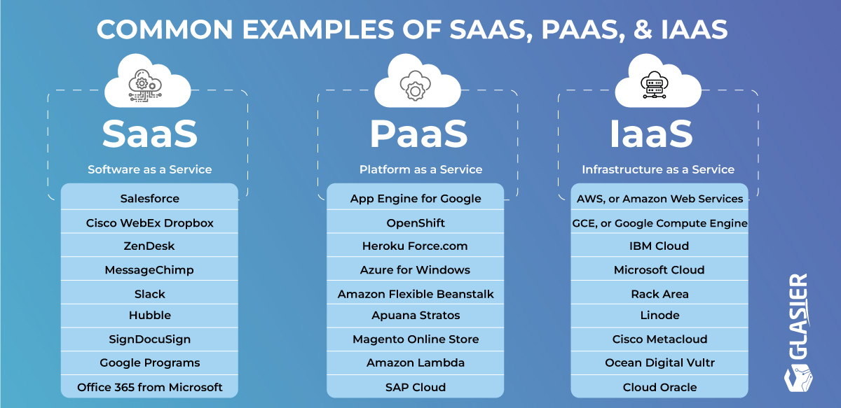 Top examples of Saas, Paas, and Iaas