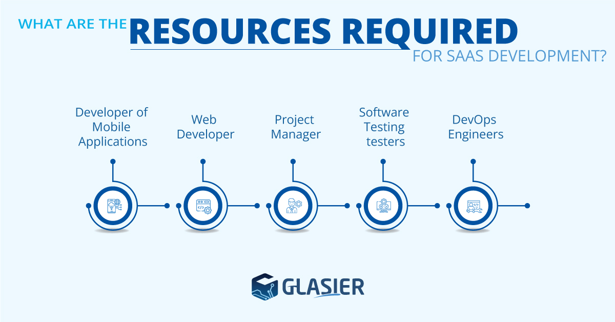 what are the resources required for saas development?